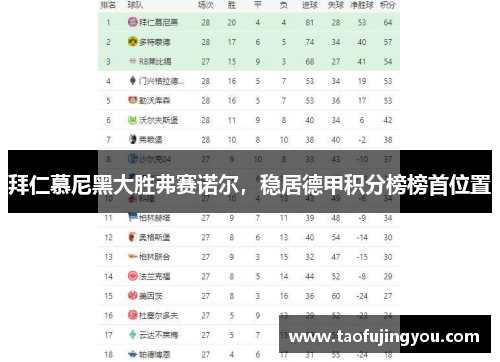 拜仁慕尼黑大胜弗赛诺尔，稳居德甲积分榜榜首位置